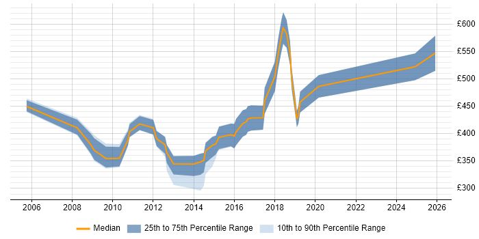 Contractor daily rate distribution trend for IT Security Auditor job vacancies in the UK