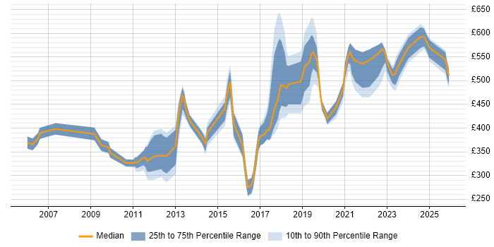 Contractor daily rate distribution trend for IT Security Officer job vacancies in the UK