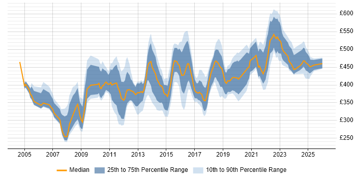 Contractor daily rate distribution trend for IT Services Delivery Manager job vacancies in the UK