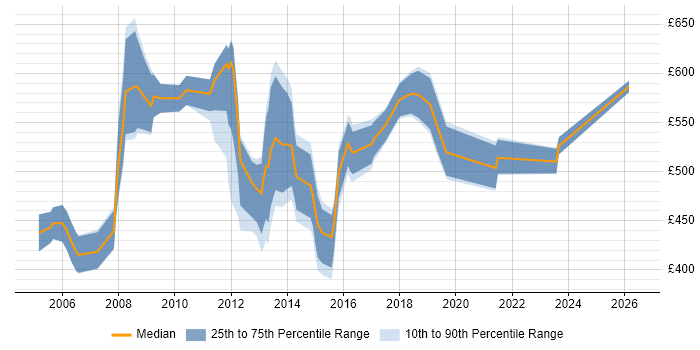 Contractor daily rate distribution trend for IT Strategy Manager job vacancies in the UK