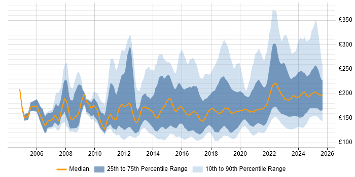Contractor daily rate distribution trend for IT Support Engineer job vacancies in the UK