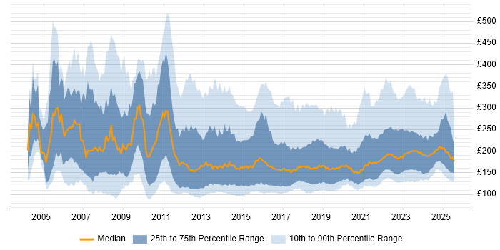 Contractor daily rate distribution trend for IT Support job vacancies in the UK