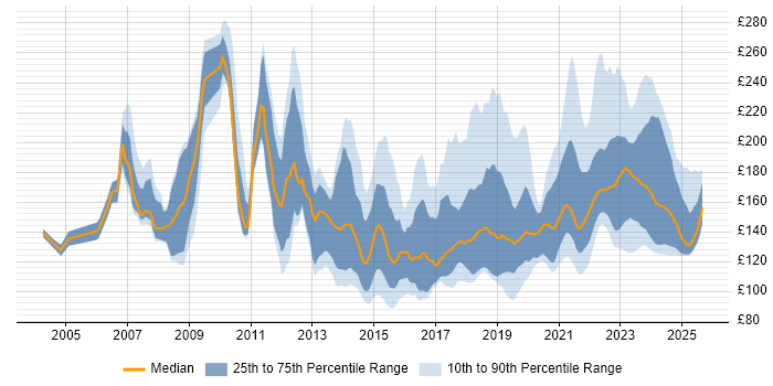 Contractor daily rate distribution trend for IT Technician job vacancies in the UK