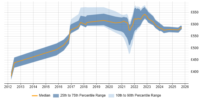 Contractor daily rate distribution trend for jobs in the UK citing IT4IT Contractor daily rate distribution trend for jobs in the UK citing IT4IT