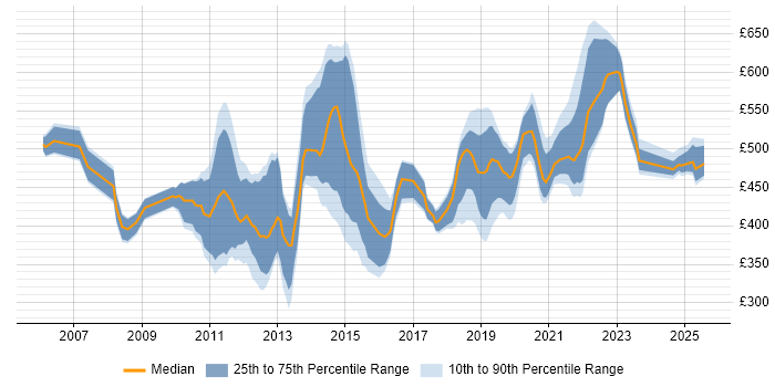 Contractor daily rate distribution trend for jobs in the UK citing Iteration Planning Contractor daily rate distribution trend for jobs in the UK citing Iteration Planning