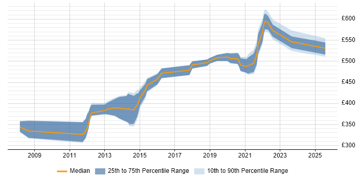 Contractor daily rate distribution trend for jobs in the UK citing Iteration Retrospective Contractor daily rate distribution trend for jobs in the UK citing Iteration Retrospective