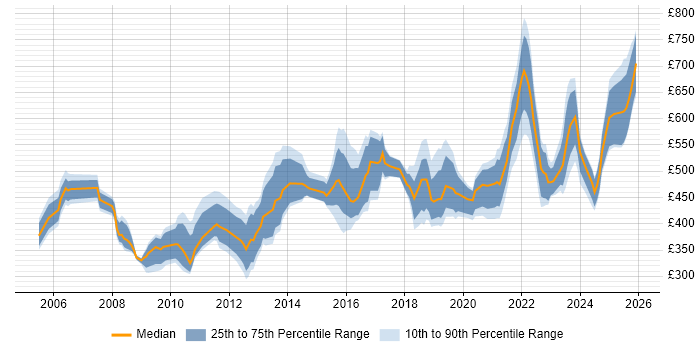 Contractor daily rate distribution trend for jobs in the UK citing ITGC