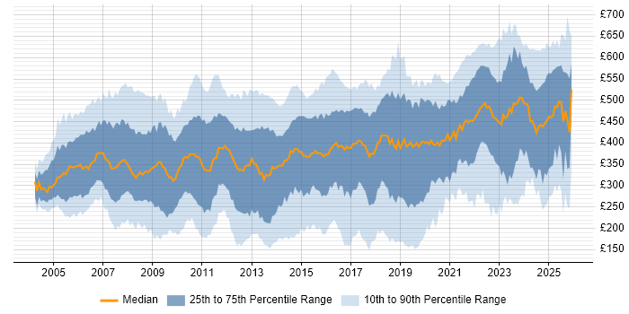 Contractor daily rate distribution trend for jobs in the UK citing ITIL Certification
