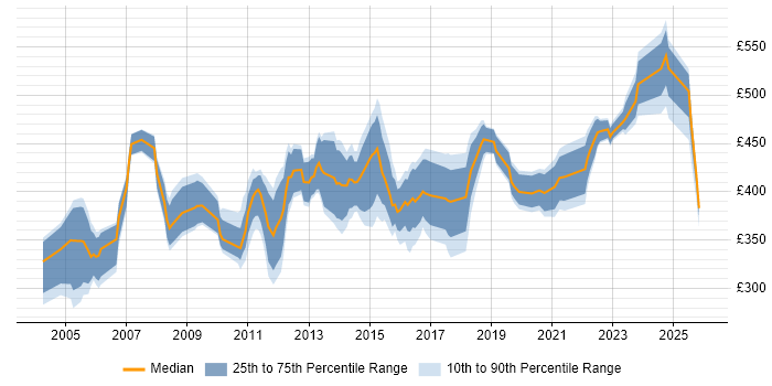 Contractor daily rate distribution trend for ITIL Change Manager job vacancies in the UK