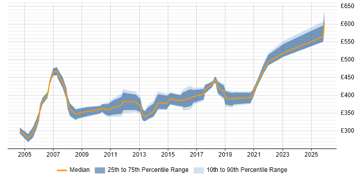 Contractor daily rate distribution trend for ITIL Configuration Manager job vacancies in the UK