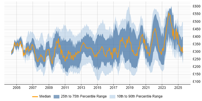 Contractor daily rate distribution trend for jobs in the UK citing ITIL Foundation Certificate