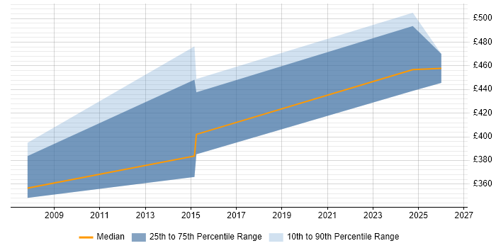 Contractor daily rate distribution trend for ITIL Process Owner job vacancies in the UK