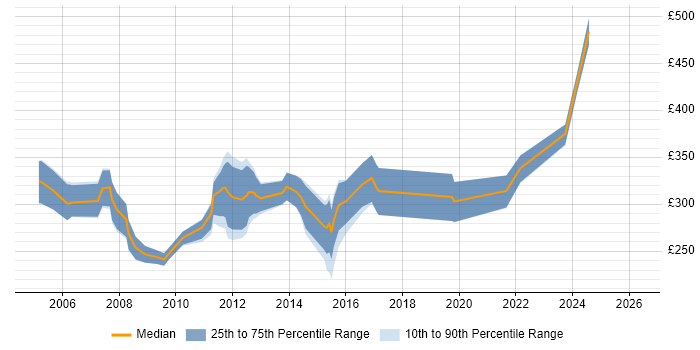 Contractor daily rate distribution trend for ITIL Service Analyst job vacancies in the UK
