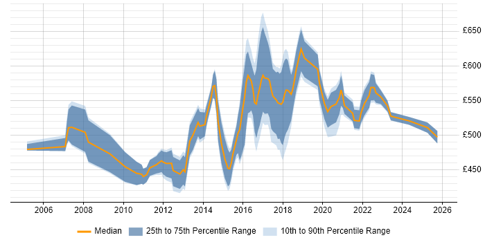 Contractor daily rate distribution trend for ITIL Service Architect job vacancies in the UK