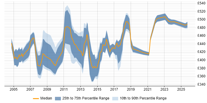 Contractor daily rate distribution trend for ITIL Service Consultant job vacancies in the UK