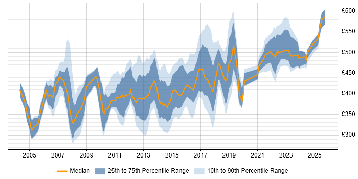 Contractor daily rate distribution trend for ITIL Service Delivery Manager job vacancies in the UK Contractor daily rate distribution trend for ITIL Service Delivery Manager job vacancies in the UK