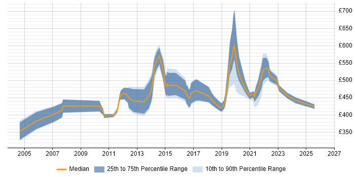 Contractor daily rate distribution trend for ITIL Service Designer job vacancies in the UK