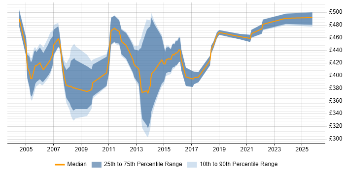 Contractor daily rate distribution trend for ITIL Service Management Consultant job vacancies in the UK