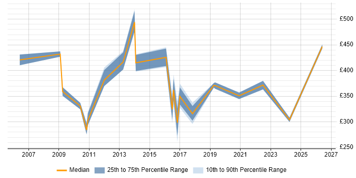 Contractor daily rate distribution trend for ITIL Service Management Specialist job vacancies in the UK