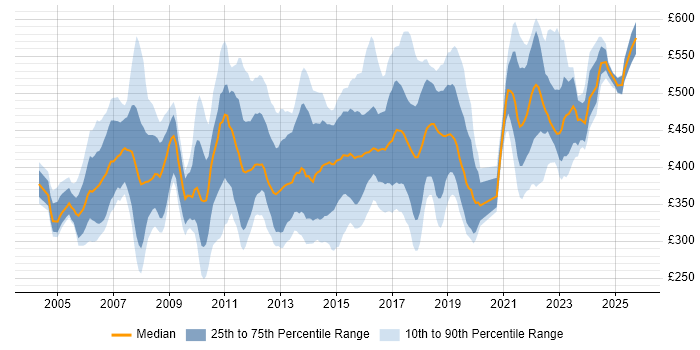 Contractor daily rate distribution trend for ITIL Service Manager job vacancies in the UK
