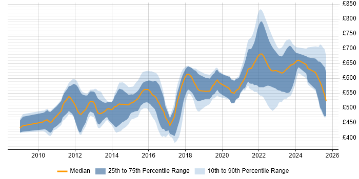 Contractor daily rate distribution trend for jobs in the UK citing ITRS Geneos