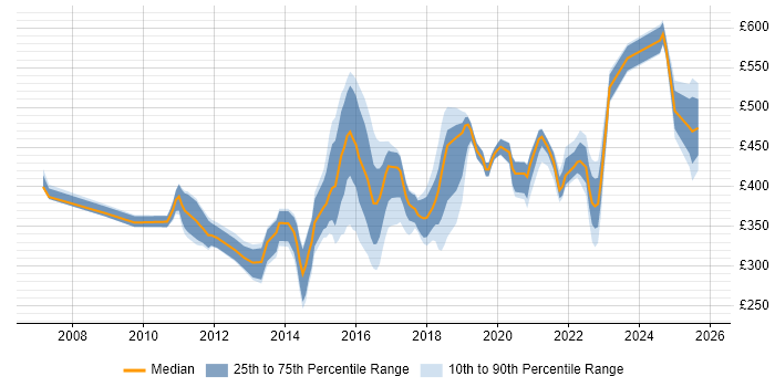 Contractor daily rate distribution trend for ITSM Analyst job vacancies in the UK