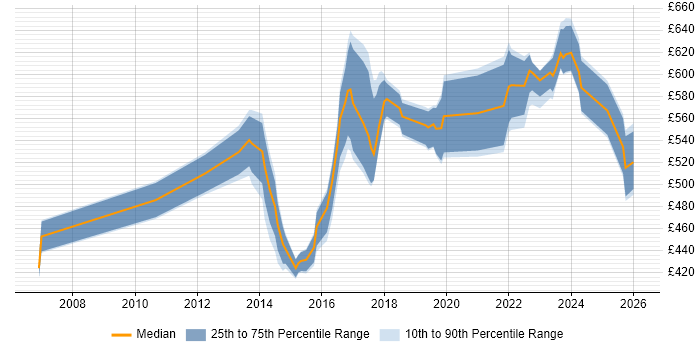 Contractor daily rate distribution trend for ITSM Architect job vacancies in the UK