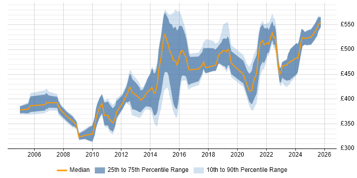Contractor daily rate distribution trend for ITSM Consultant job vacancies in the UK