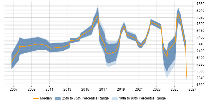 Contractor daily rate distribution trend for ITSM Specialist job vacancies in the UK