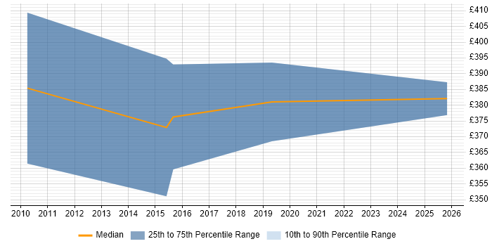 Contractor daily rate distribution trend for ITSM Tester job vacancies in the UK