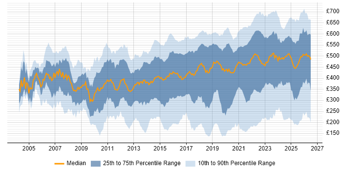Contractor daily rate distribution trend for jobs in the UK citing ITSM