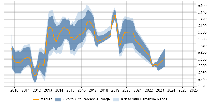 Contractor daily rate distribution trend for jobs in the UK citing iTunes