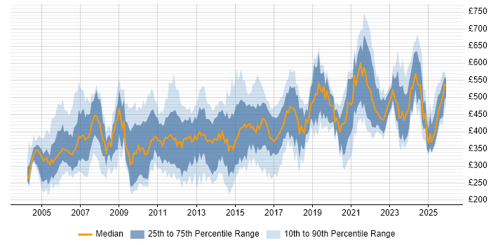 Contractor daily rate distribution trend for jobs in the UK citing IVR