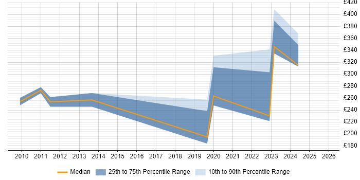 Contractor daily rate distribution trend for jobs in the UK citing J1939