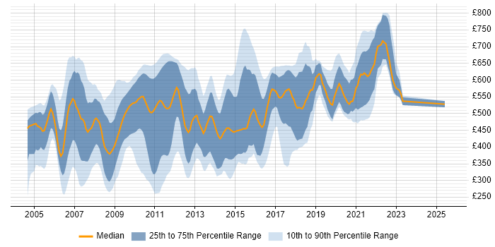 Contractor daily rate distribution trend for jobs in the UK citing J2SE