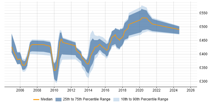 Contractor daily rate distribution trend for jobs in the UK citing JAAS