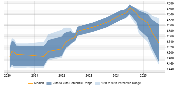 Contractor daily rate distribution trend for jobs in the UK citing Jaeger Contractor daily rate distribution trend for jobs in the UK citing Jaeger