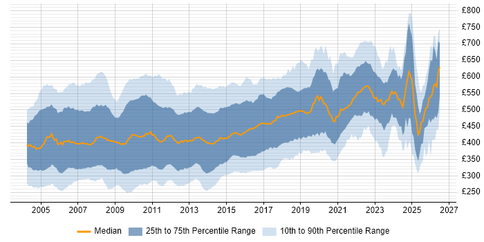 Contractor daily rate distribution trend for jobs in the UK citing Jakarta EE