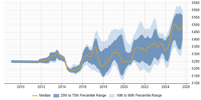 Contractor daily rate distribution trend for jobs in the UK citing Jamf Pro