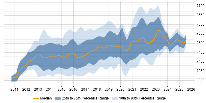 Contractor daily rate distribution trend for jobs in the UK citing Jasmine