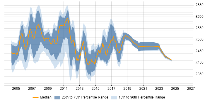 Contractor daily rate distribution trend for Java Analyst Developer job vacancies in the UK
