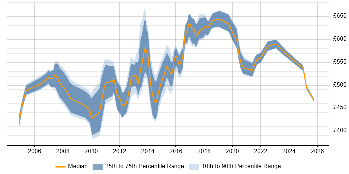 Contractor daily rate distribution trend for Java Applications Architect job vacancies in the UK