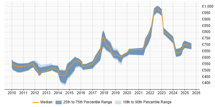 Contractor daily rate distribution trend for jobs in the UK citing Java Concurrency