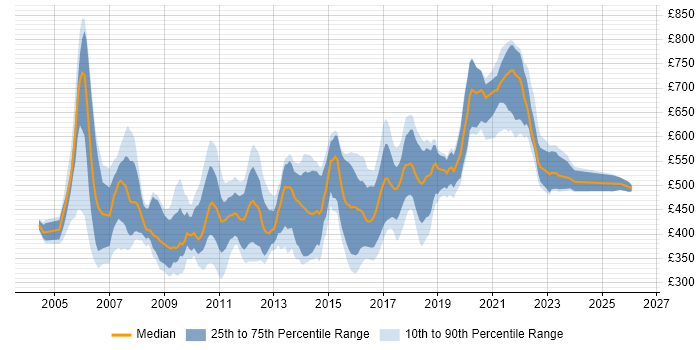 Contractor daily rate distribution trend for Java Consultant job vacancies in the UK