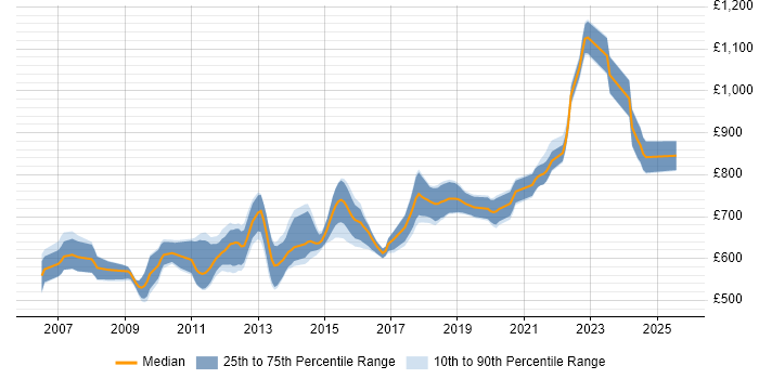Contractor daily rate distribution trend for Java Developer - Algorithmic Trading job vacancies in the UK Contractor daily rate distribution trend for Java Developer - Algorithmic Trading job vacancies in the UK