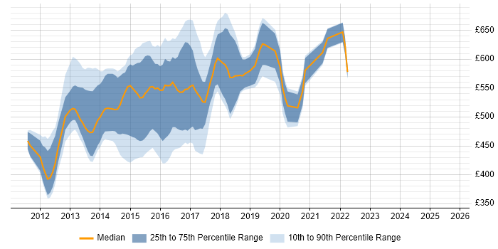 Contractor daily rate distribution trend for Java Hadoop Developer job vacancies in the UK