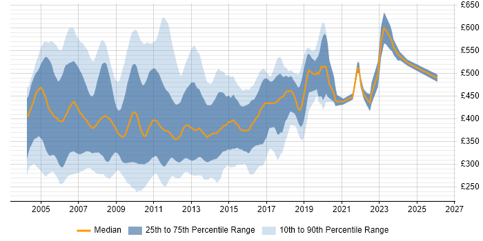 Contractor daily rate distribution trend for Java/J2EE Developer job vacancies in the UK