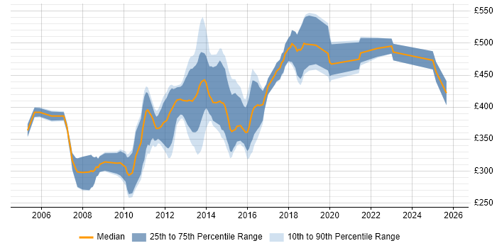 Contractor daily rate distribution trend for Java Mobile Developer job vacancies in the UK