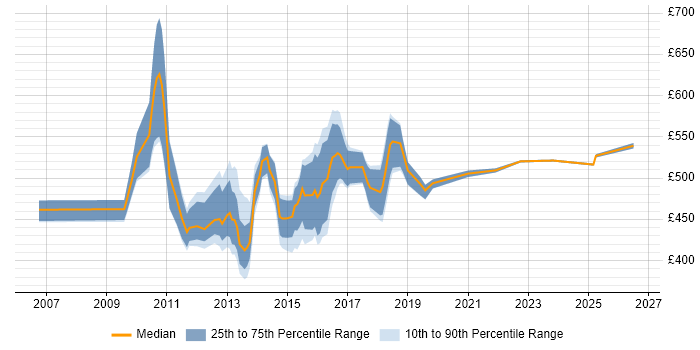 Contractor daily rate distribution trend for Java Scrum Master job vacancies in the UK