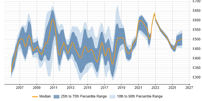 Contractor daily rate distribution trend for jobs in the UK citing Java SE